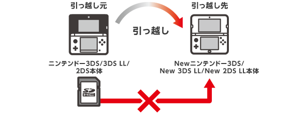 SDカード内のデータ移動方法について