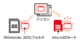 microSDカードにデータをコピーする