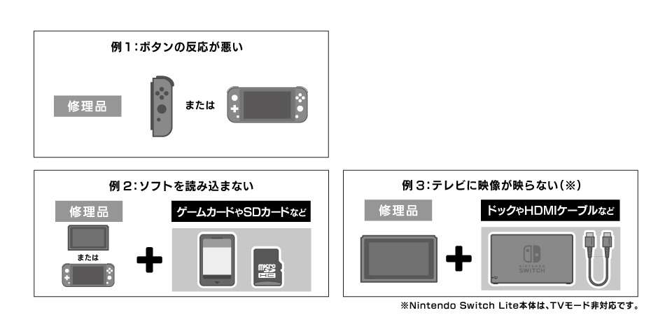 例１：ボタンの反応が悪い 例２：テレビに映像が映らない 例３：ソフトを読み込まない