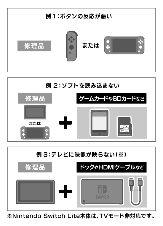 例１：ボタンの反応が悪い 例２：テレビに映像が映らない 例３：ソフトを読み込まない