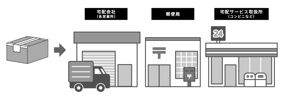 宅配会社もしくは郵便局窓口、コンビニなどの宅配サービスへお持ちいただき、修理品の送り先をご記入のうえ、発送してください。