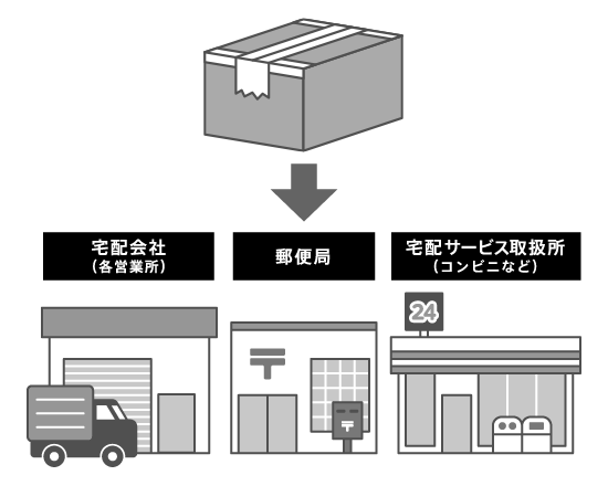 宅配会社もしくは郵便局窓口、コンビニなどの宅配サービスへお持ちいただき、修理品の送り先をご記入のうえ、発送してください。